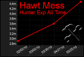 Total Graph of Hawt Mess