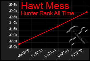 Total Graph of Hawt Mess