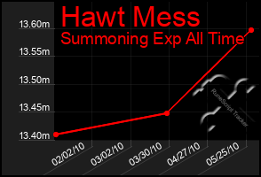 Total Graph of Hawt Mess