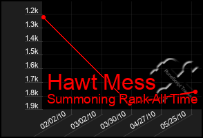 Total Graph of Hawt Mess