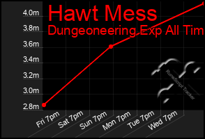 Total Graph of Hawt Mess