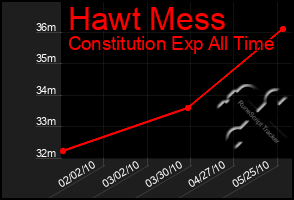 Total Graph of Hawt Mess