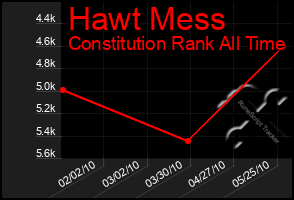 Total Graph of Hawt Mess