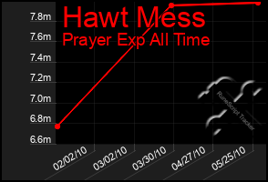 Total Graph of Hawt Mess