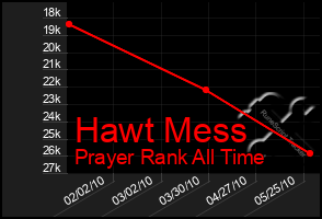 Total Graph of Hawt Mess