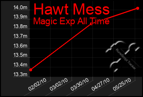 Total Graph of Hawt Mess