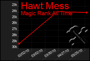 Total Graph of Hawt Mess