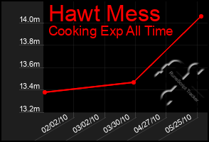 Total Graph of Hawt Mess