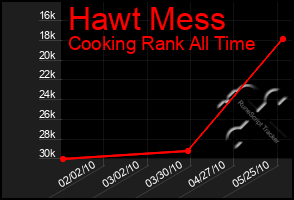 Total Graph of Hawt Mess