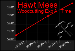 Total Graph of Hawt Mess