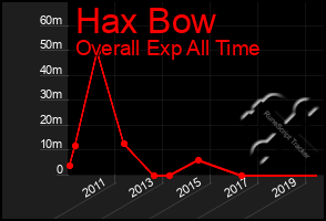 Total Graph of Hax Bow