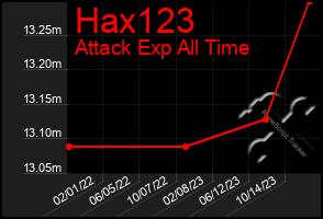 Total Graph of Hax123