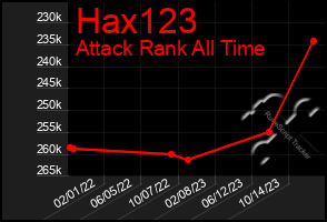 Total Graph of Hax123