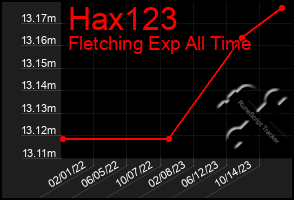 Total Graph of Hax123