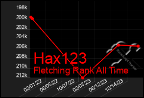 Total Graph of Hax123