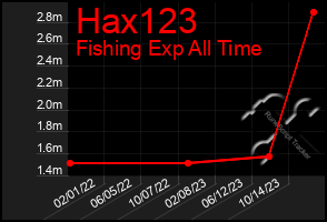 Total Graph of Hax123