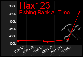 Total Graph of Hax123