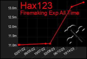 Total Graph of Hax123