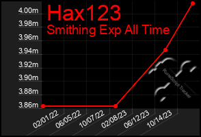 Total Graph of Hax123