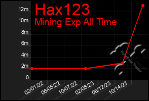 Total Graph of Hax123