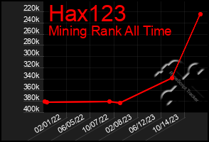 Total Graph of Hax123