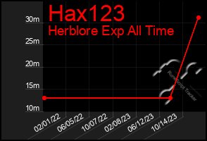 Total Graph of Hax123