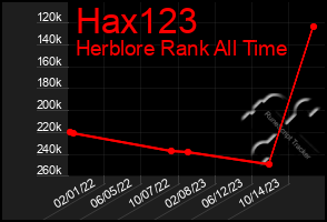 Total Graph of Hax123