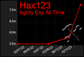 Total Graph of Hax123