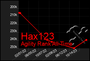 Total Graph of Hax123