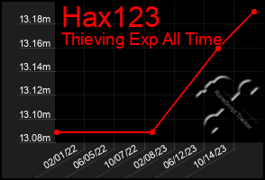 Total Graph of Hax123