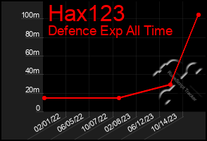 Total Graph of Hax123