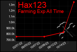 Total Graph of Hax123