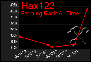 Total Graph of Hax123