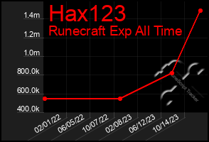 Total Graph of Hax123