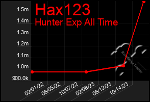 Total Graph of Hax123