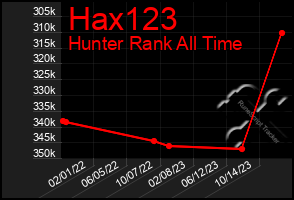 Total Graph of Hax123