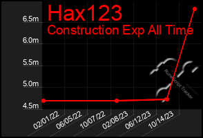 Total Graph of Hax123