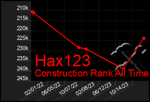 Total Graph of Hax123