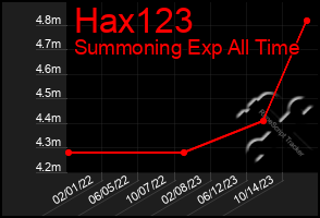 Total Graph of Hax123