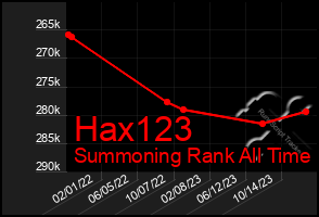 Total Graph of Hax123