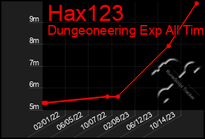 Total Graph of Hax123