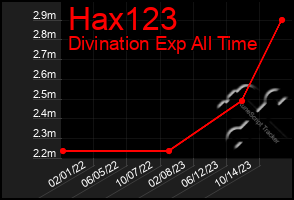 Total Graph of Hax123