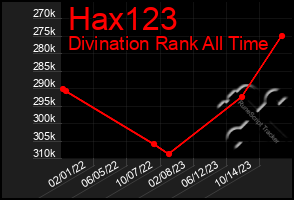 Total Graph of Hax123