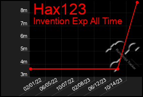 Total Graph of Hax123