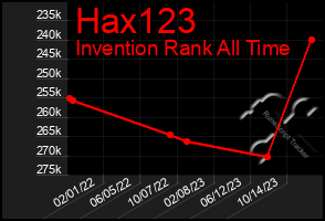 Total Graph of Hax123