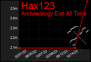 Total Graph of Hax123