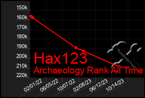 Total Graph of Hax123