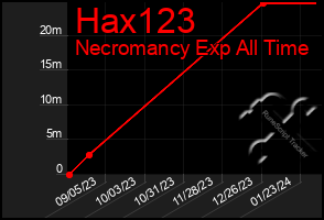 Total Graph of Hax123