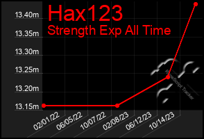 Total Graph of Hax123