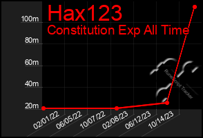 Total Graph of Hax123